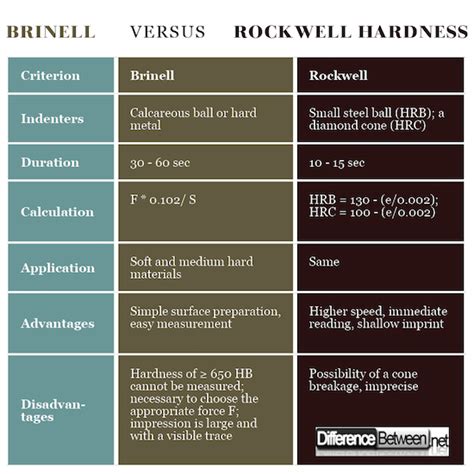 brinell and rockwell hardness test difference|brinell vs rockwell chart.